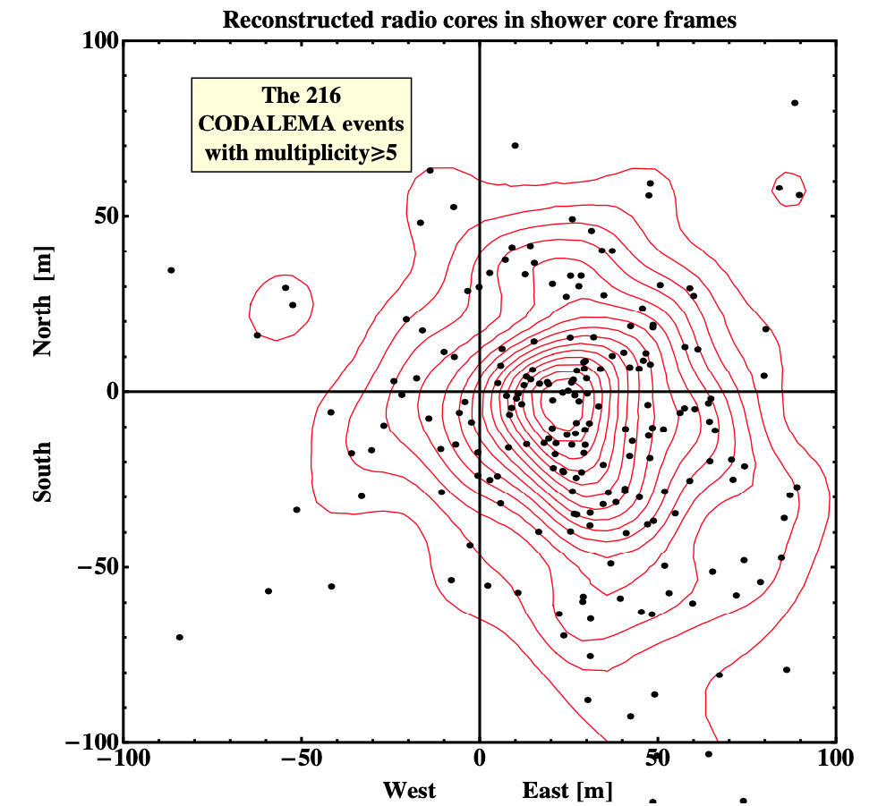 Figure: the experimentally observed core shift. The black dots represent the radio core positions relatively to the particle core positions of the 216 selected events detected by CODALEMA. The red lines are the contour levels of a 10 m Gaussian smoothed map. The average radio core position is shifted toward the east by 30 m.