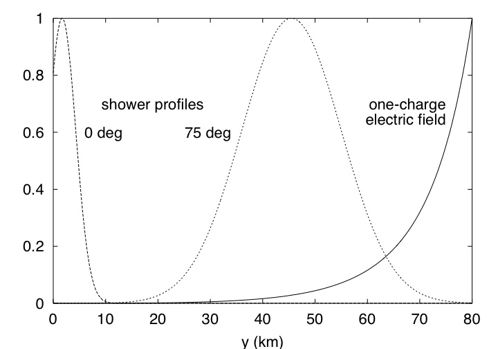 Figure: charge profiles along the shower axis y for both vertical (0°) and tilted (75°) proton-induced showers. The electric field shape of a single-charge is also represented as a function of y. Calculations have been performed for impact parameter b = 2 km and gamma = 60.