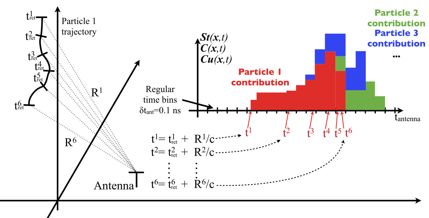 Figure: the principle of SELFAS calculations. The length of an individual particle track of the particle trajectory is divided in short tracks allowing us to compute energy losses and deviations due to geomagnetic field and to multiple scattering. At the starting point and at each end of short track, sti(x,t), ci(x,t) and cui(x,t) are calculated independently and added to three independent histograms corresponding to St(x,t), C(x,t) and Cu(x,t). Once all particles have been considered, the time derivatives for C(x,t) and Cu(x,t) are performed and the complete electric field at this position is obtained summing up the three total contributions.
