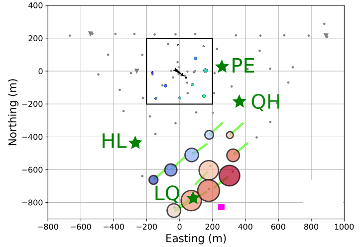 Example of a coincidence recorded in the autonomous stations (colored circles), the scintillator arrays (circles in the black square) and in some of the low frequency antennas (green stars). The black arrow and the pink square marker give indications on the arrival direction and the core location of the shower. The light green segments give the polarization of the signal detected in the stations.