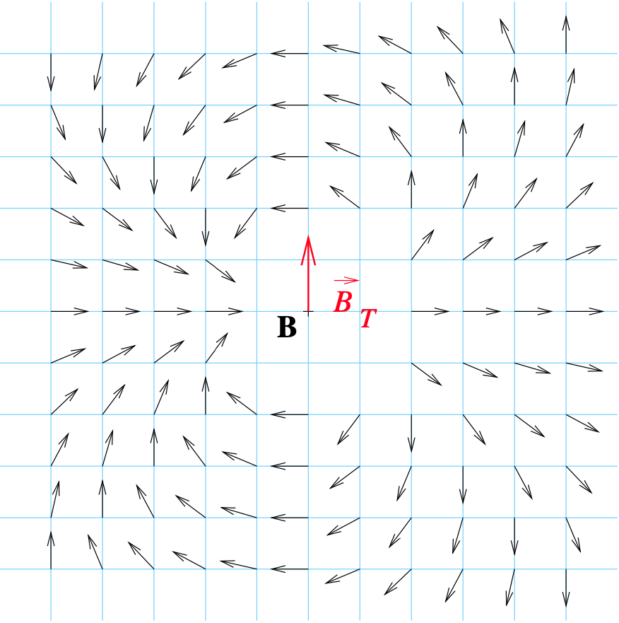 Figure: electric field E (a) polarization map for a shower going through the map at point B. Acceleration of positrons is to the right but the polarization is not always opposite to it. (Polarization of E (v) would be to the left everywhere.)