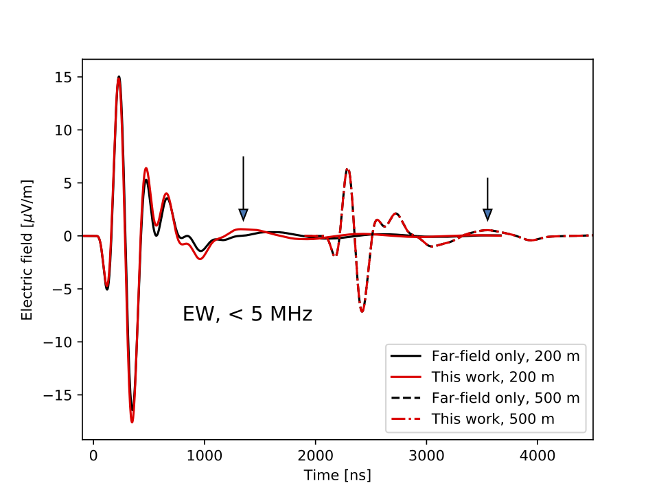 Figure: electric field (5 MHz low-pass filter) as a function of time created by a 1 EeV proton-induced shower with 30° of zenithal angle and coming from the East (φ= 0°).  Times have been arbitrarily offset.  Traces have been numerically transformed to frequency, then filtered with a sixth order low-pass Butterworth filter  and  transformed back to time domain. This  work’s  formula  (red  lines)  and  the far-field approximation (ZHS, black lines) are plotted. Observers have been placed at 200 m (solid lines) and  500 m (dashed lines) east from the shower core. The sudden death field (indicated by the arrows) is visible after the principal pulse in each trace below 5 MHz.