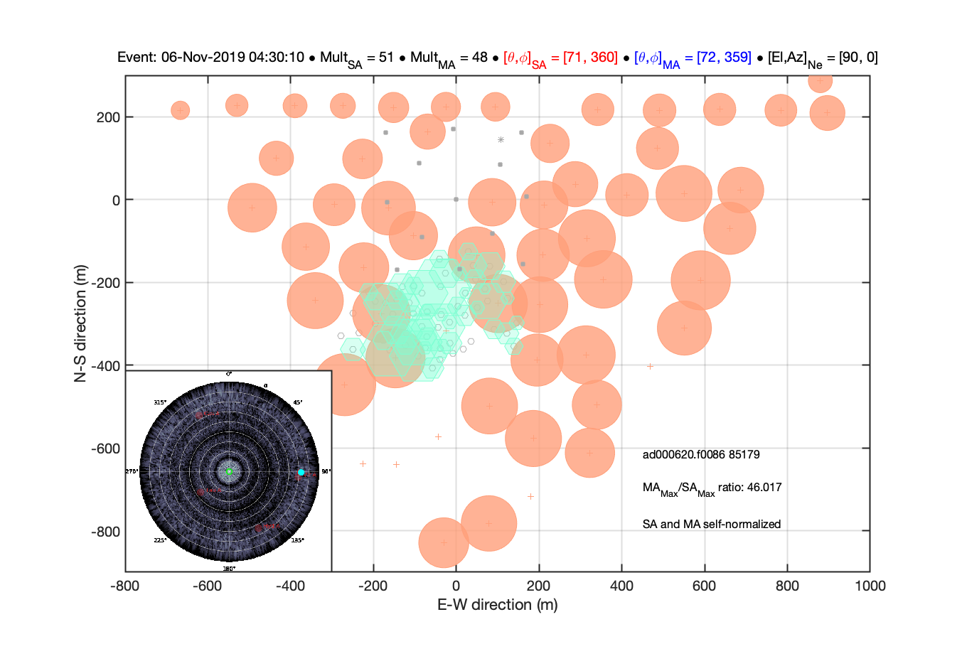 Figure: a large very inclined cosmic ray event observed in coincidence by 51 autonomous stations of CODALEMA (peach-coloured circles) and the 48 mini-arrays of NenuFAR working at that time (pale green hexagons). The size of the symbols indicates the strenght of the cosmic signal received by individual detectors. The signals of the NenuFAR mini-arrays have been rescaled  to fit the scale of the autonomous station ones. The dots in the inset indicates the arrival direction of the cosmic ray initiated air-shower (red: measured by the autonomous stations, cyan: measured by the NenuFAR mini-arrays). The inset background represents the gain of the whole telescope in grayscale, with the green circle showing the current pointing direction. With nearly 1000 antennas involved, this event is probably the one observed with the largest number of antennas ever.